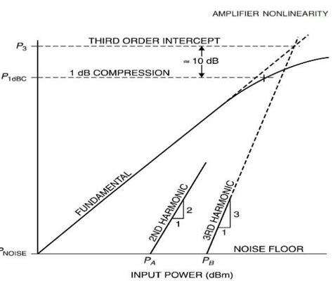 Harmonics Growth As A Function Of Input Power 9 Download Scientific