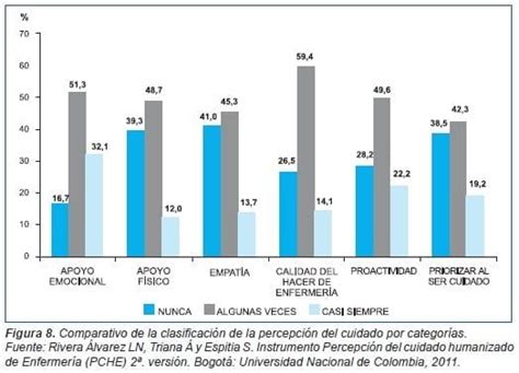 Comportamientos De Cuidado Humanizado Enfermer A