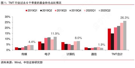 图1：tmt行业过去6个季度的基金持仓占比情况行行查行业研究数据库