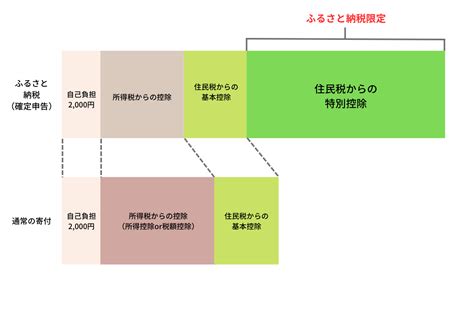 ふるさと納税は住民税が重要！控除額の計算や控除の確認方法を詳しく解説 Gmoサインブログ 電子契約ならgmoサイン