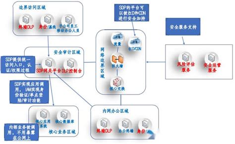 浅析零信任安全技术路线 知乎