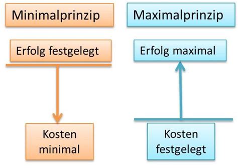 Konomisches Prinzip Minimal Maximalprinzip Einfache Beispiele