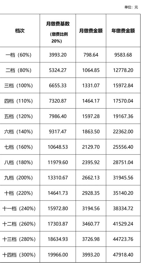 关于公布2023年企业职工养老保险缴费基数的通知