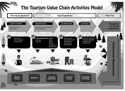 The Tourism Value Chain Activities Model Download Scientific Diagram