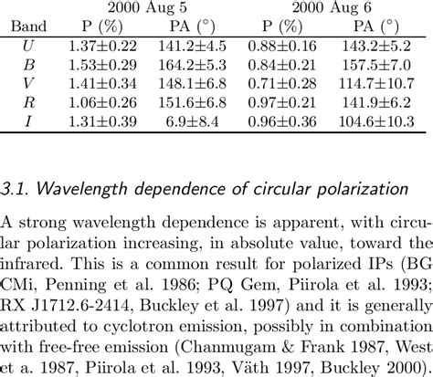 Linear Polarization. | Download Table