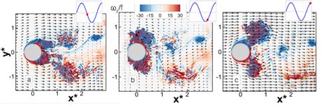 7 Normalized vertical vorticity ω z f at three different phases