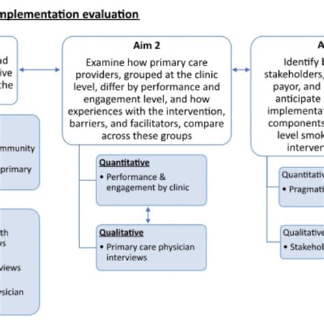 Mixed Methods Intervention Evaluation Utilizing Interactive Convergent