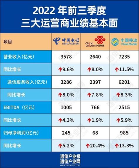 前三季业绩全线飘红：又将是一个运营商丰收年？财经头条