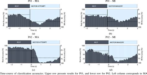 PDF Continuous Decoding Of Motor Attempt And Motor Imagery From EEG