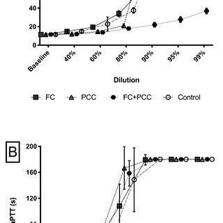 A Prothrombin Time And B Activated Partial Thromboplastin Time In A