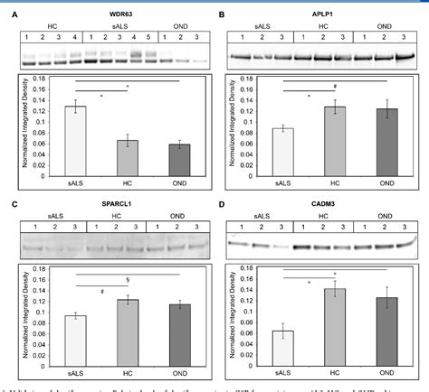 Figure From Label Free Lc Ms Ms Proteomic Analysis Of Cerebrospinal