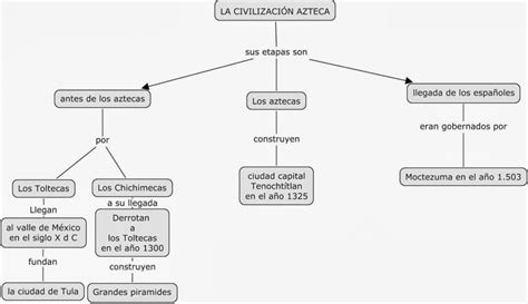 Mapa Conceptual Sobre La Caída De Tenochtitlán Mendomo