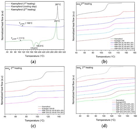 Ijms Free Full Text The Study Of Amorphous Kaempferol Dispersions