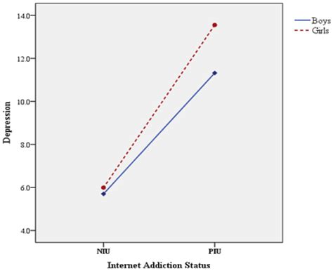 Frontiers Associations Between Internet Addiction And Psychological