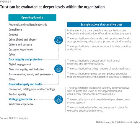 Organizational Trust Measurement Deloitte Insights