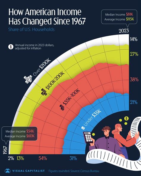 🤑 Americans Are Making More Money Than Ever Before - Voronoi