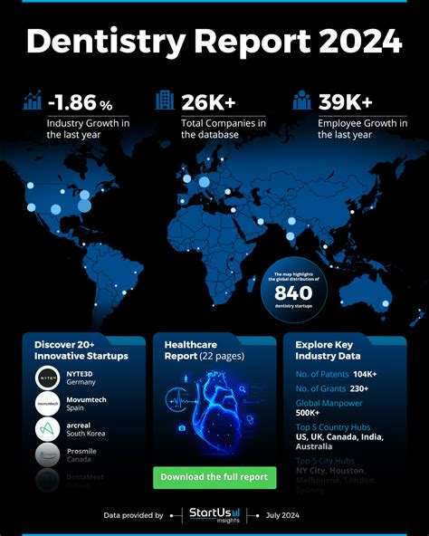 Dentistry Report Startus Insights