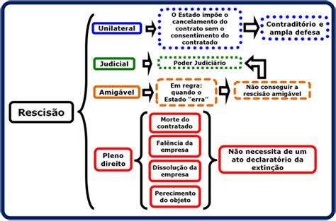 Resumo De Contratos Administrativos