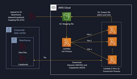 Github Aws Samples Unlock Mainframe Data Files On Aws This Solution