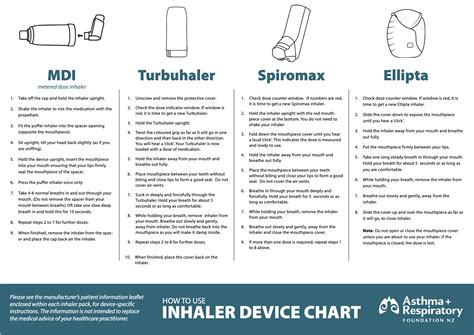 How to Use Inhaler Device Chart | Asthma Foundation NZ