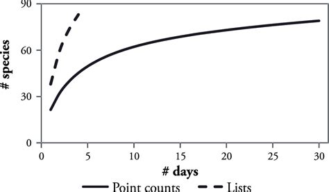 Species Accumulation Curves Of Bird Species Surveyed With Species