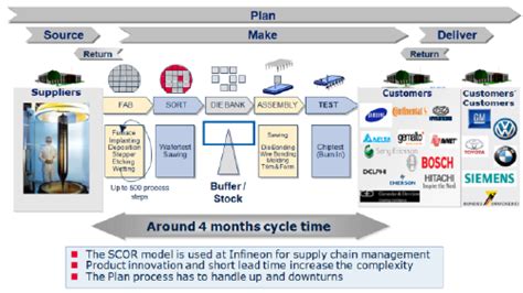 Infineon ‟s End To End Supply Chain Spans From Its Suppliers