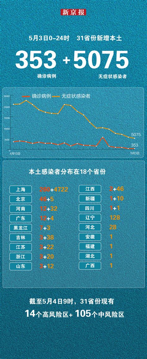 5月3日新增本土“353 5075” 一图看懂感染者分布 31省份昨新增本土“368 5647” 上海新增本土“274 5395” 死亡20例 31省份新增本土“353 5075”