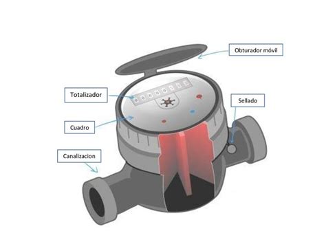 Cuáles son las partes de un Caudalímetro Guía Completa