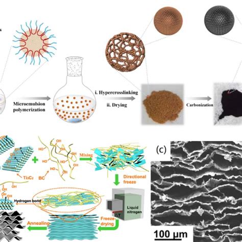 Fabrication Of Carbide Based Aerogels A Sic Aerogels Reprinted With