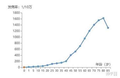 我们一生患癌症的几率有多大？ 知乎