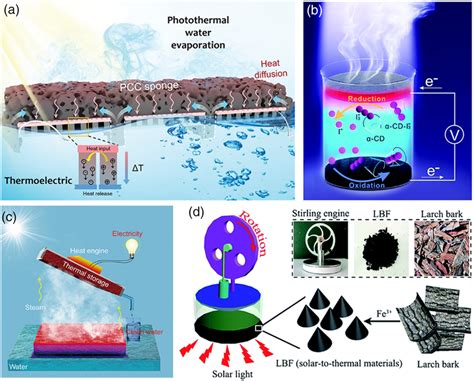 A Dual Layer Photothermal Membrane For Steam Sterilization Reproduced