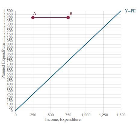 Solved In The Keynesian Cross Model Assume That The Chegg