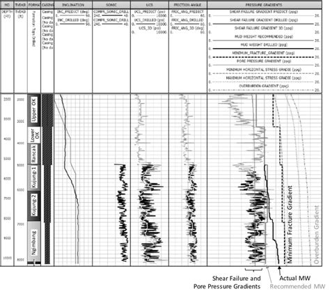 Pre-drill and post-drill wellbore stability analysis results for well A ... 