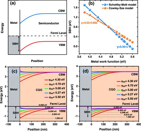 A Schematic Diagram Of Conduction And Valence Bands At The Download Scientific Diagram