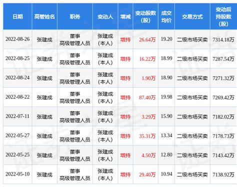 爱柯迪：8月26日公司高管张建成增持公司股份合计2664万股数据整理信息