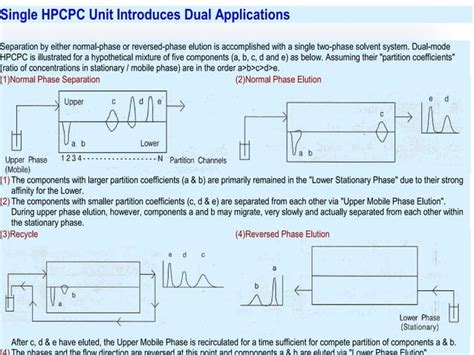 HPCPC HIGH PERFORMANCE CENTRIFUGAL PARTITION CHROMATOGRAPHY WHAT IS