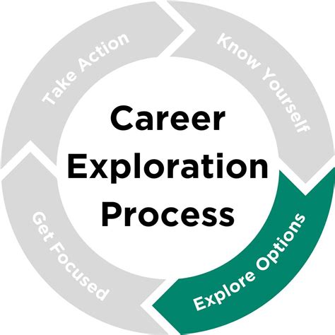 Explore Options Self Guided Career Exploration Gvsu Career Center