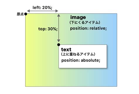 Css★画像の上に文字を重ねる Web Geek