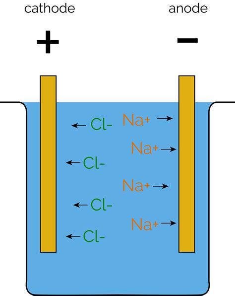 Csec Chemistry Electrolysis