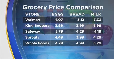 Grocery store price comparison: stores have range of prices on products ...