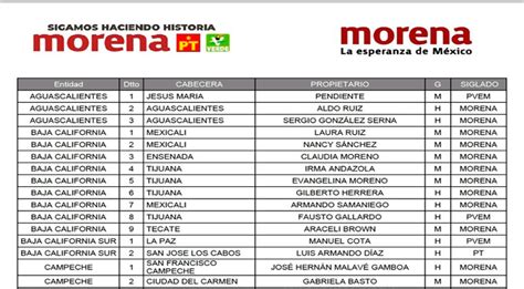 Preseleccionados Manuel Cota Y Luis Armando Díaz A Las Diputaciones Federales Por Morena Pt