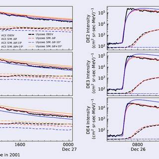 A Comparison Between Sep Observations And Model Results Showing The