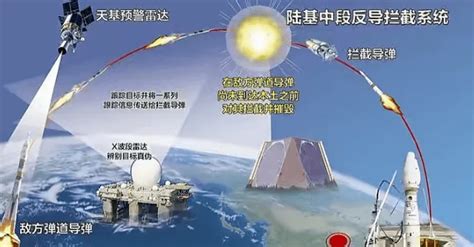 第7次反导试验成功，cnmd太厉害了 搜狐大视野 搜狐新闻