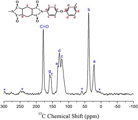 ¹³C MAS NMR spectrum of the CPI film obtained by the reaction of CHDA