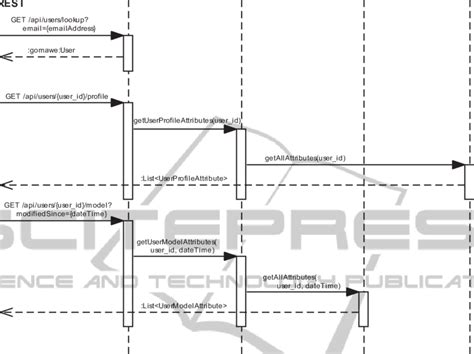 request sequence  retrieve userss personal data
