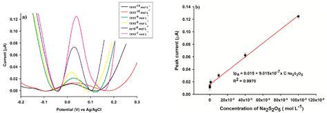 Pdf Sodium Metabisulfite In Food And Biological Samples A Rapid And