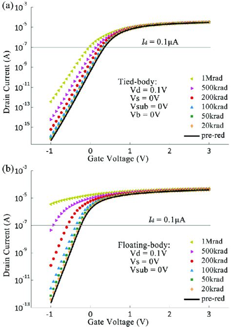 Drain Current Versus Front Gate Voltage For A Tied And B Download Scientific Diagram