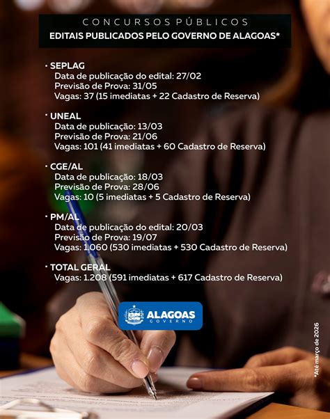 Concurso Estado De Alagoas - Governo de Alagoas tem mais de 1,2 mil vagas em 4 concursos abertos ...