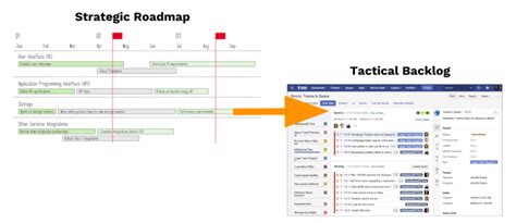 Product Roadmap Vs Product Backlog Both Essential Better Together Work Life By Atlassian