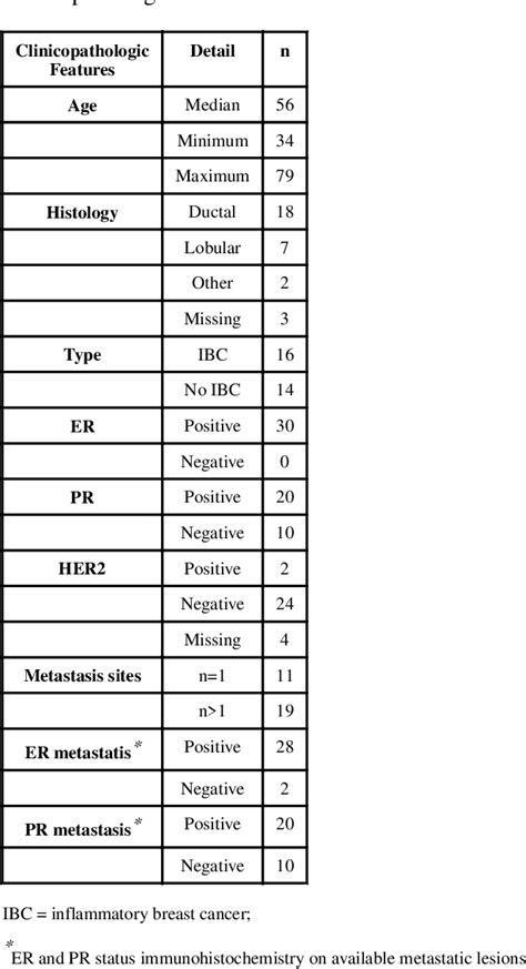 Table 1 From Detection Of Activating Estrogen Receptor Gene Esr1 Mutations In Single